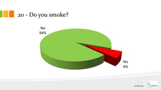 20 - Do you smoke?
Yes
6%
No
94%
01/06/2014
 