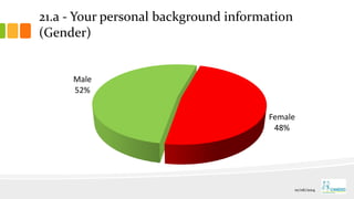 21.a - Your personal background information
(Gender)
Male
52%
Female
48%
01/06/2014
 