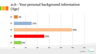 21.b - Your personal background information
(Age)
6%
26%
49%
15%
3%
12
13
14
15
16
0% 10% 20% 30% 40% 50% 60%
01/06/2014
 