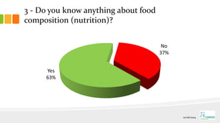 3 - Do you know anything about food
composition (nutrition)?
Yes
63%
No
37%
01/06/2014
 