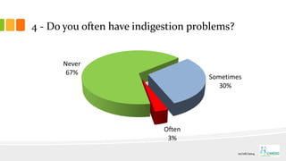 4 - Do you often have indigestion problems?
Never
67%
Sometimes
30%
Often
3%
01/06/2014
 