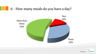 6 - How many meals do you have a day?
Two
14%
Three
32%
More than
three
54%
01/06/2014
 