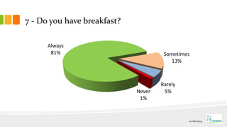 7 - Do you have breakfast?
Always
81% Sometimes
13%
Rarely
5%Never
1%
01/06/2014
 