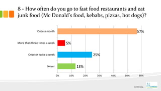 8 - How often do you go to fast food restaurants and eat
junk food (Mc Donald's food, kebabs, pizzas, hot dogs)?
13%
25%
5%
57%
Never
Once or twice a week
More than three times a week
Once a month
0% 10% 20% 30% 40% 50% 60%
01/06/2014
 