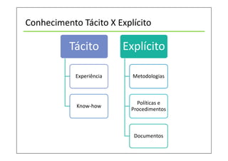 Conhecimento Tácito X Explícito
Tácito
Experiência
Know-how
Explícito
Metodologias
Políticas e
Procedimentos
Documentos
 