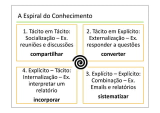 A Espiral do Conhecimento
1. Tácito em Tácito:
Socialização – Ex.
reuniões e discussões
compartilhar
2. Tácito em Explícito:
Externalização – Ex.
responder a questões
converter
4. Explícito – Tácito:
Internalização – Ex.
interpretar um
relatório
incorporar
3. Explícito – Explícito:
Combinação – Ex.
Emails e relatórios
sistematizar
 