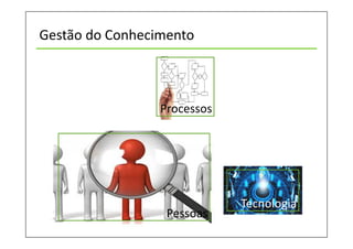 Gestão do Conhecimento
Pessoas
Processos
Tecnologia
 