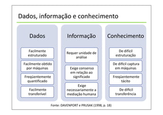 Dados, informação e conhecimento
Dados
Facilmente
estruturado
Facilmente obƟdo
por máquinas
Freqüentemente
quantificado
Facilmente
transferível
Informação
Requer unidade de
análise
Exige consenso
em relação ao
significado
Exige
necessariamente a
mediação humana
Conhecimento
De difícil
estruturação
De diİcil captura
em máquinas
Freqüentemente
tácito
De diİcil
transferência
Fonte: DAVENPORT e PRUSAK (1998, p. 18)
 