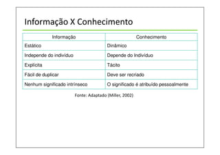 Informação X Conhecimento
Informação Conhecimento
Estático Dinâmico
Independe do indivíduo Depende do Indivíduo
Explícita Tácito
Fácil de duplicar Deve ser recriado
Nenhum significado intrínseco O significado é atribuído pessoalmente
Fonte: Adaptado (Miller, 2002)
 
