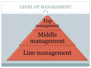 LEVEL OF MANAGEMENT
Top
management
Middle
management
Line management
 