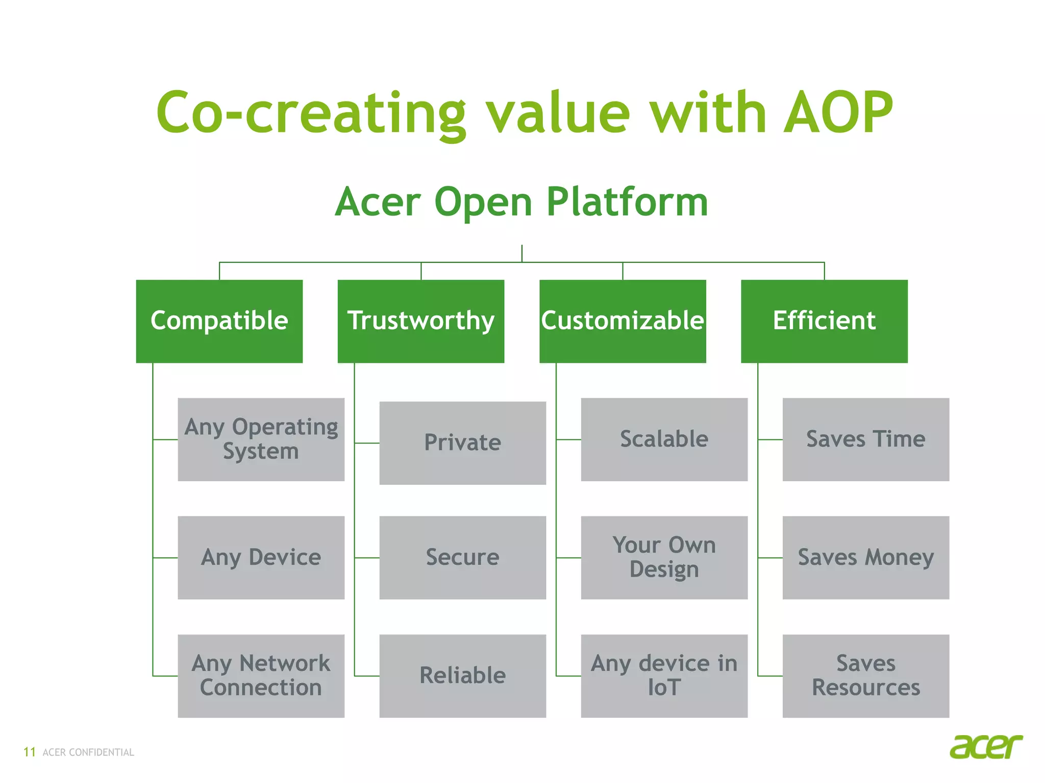 ACER CONFIDENTIAL
Acer Open Platform
Compatible
Any Operating
System
Any Device
Any Network
Connection
Trustworthy
Private
Secure
Reliable
Customizable
Scalable
Your Own
Design
Any device in
IoT
Efficient
Saves Time
Saves Money
Saves
Resources
Co-creating value with AOP
11
 