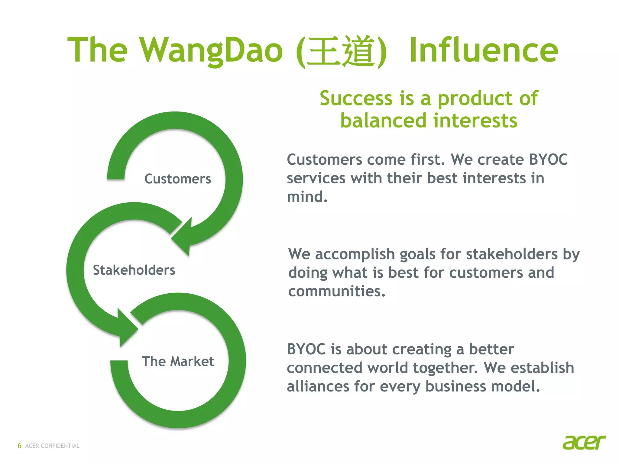 ACER CONFIDENTIAL
The WangDao (王道) Influence
Customers
Stakeholders
The Market
Customers come first. We create BYOC
services with their best interests in
mind.
We accomplish goals for stakeholders by
doing what is best for customers and
communities.
BYOC is about creating a better
connected world together. We establish
alliances for every business model.
Success is a product of
balanced interests
6
 