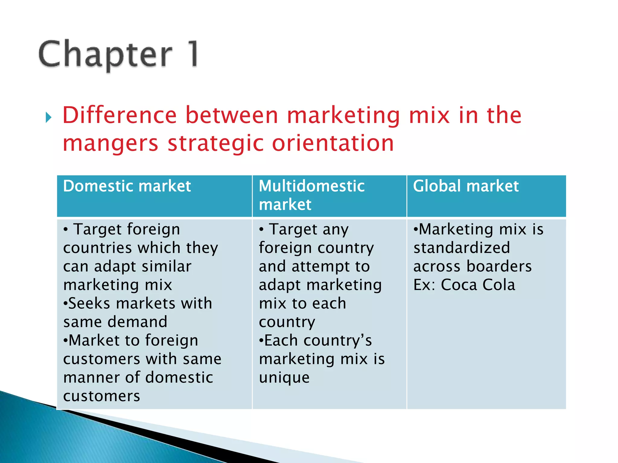  Difference between marketing mix in the
mangers strategic orientation
Domestic market Multidomestic
market
Global market
• Target foreign
countries which they
can adapt similar
marketing mix
•Seeks markets with
same demand
•Market to foreign
customers with same
manner of domestic
customers
• Target any
foreign country
and attempt to
adapt marketing
mix to each
country
•Each country’s
marketing mix is
unique
•Marketing mix is
standardized
across boarders
Ex: Coca Cola
 