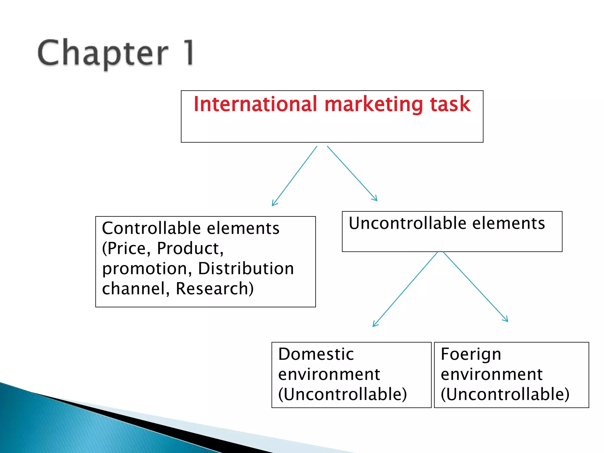 International marketing task
Controllable elements
(Price, Product,
promotion, Distribution
channel, Research)
Uncontrollable elements
Domestic
environment
(Uncontrollable)
Foerign
environment
(Uncontrollable)
 