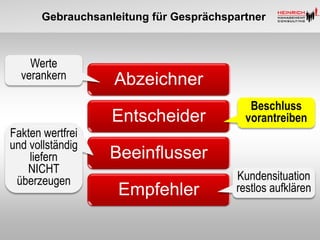 Gebrauchsanleitung für Gesprächspartner
Abzeichner
Entscheider
Beeinflusser
Empfehler
Kundensituation
restlos aufklären
Beschluss
vorantreiben
Fakten wertfrei
und vollständig
liefern
NICHT
überzeugen
Werte
verankern
 