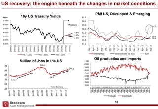 1010
US recovery: the engine beneath the changes in market conditions
50.0
50.8
55.7
47.0
49.0
51.0
53.0
55.0
57.0
59.0
61.0
Feb-11
Apr-11
Jun-11
Aug-11
Oct-11
Dec-11
Feb-12
Apr-12
Jun-12
Aug-12
Oct-12
Dec-12
Feb-13
Apr-13
Jun-13
Aug-13
PMI: Desenvolvidos, Emergentes e EUA
Emergentes Desenvolvidos ex EUA EUA
3.8%
3.3%
2.8%
1.00%
2.00%
3.00%
4.00%
5.00%
6.00%
7.00%
2000Q1
2001Q1
2002Q1
2003Q1
2004Q1
2005Q1
2006Q1
2007Q1
2008Q1
2009Q1
2010Q1
2011Q1
2012Q1
2013Q1
2014Q1
2015Q1
% aa
Simulações - Treasury 10 anos
PIB = 3,0% PIB = 2,0% PIB = 1,0%
Projeção
10y US Treasury Yields
PMI US, Developed & Emerging
135.7
146.1
138.0
144.3
123
128
133
138
143
148
jan-01
jan-02
jan-03
jan-04
jan-05
jan-06
jan-07
jan-08
jan-09
jan-10
jan-11
jan-12
jan-13
Pessoal Ocupado
(milhões - dessazonalizado)
Fonte: Bloomberg
3500
4500
5500
6500
7500
8500
9500
10500
11500
mar-94
set-94
mar-95
set-95
mar-96
set-96
mar-97
set-97
mar-98
set-98
mar-99
set-99
mar-00
set-00
mar-01
set-01
mar-02
set-02
mar-03
set-03
mar-04
set-04
mar-05
set-05
mar-06
set-06
mar-07
set-07
mar-08
set-08
mar-09
set-09
mar-10
set-10
mar-11
set-11
mar-12
set-12
mar-13
EUA: Produção e Importação de Petróleo
(Barris/Dia)
Produção Importação
Million of Jobs in the US
Oil production and imports
 