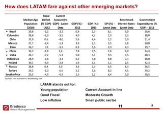 1111
How does LATAM fare against other emerging markets?
Median Age
Population
(2010)
Fiscal
Deficit
(% GDP)
- 2012
Current
Account (%
GDP) - Latest
Data
GDP (%) -
2012
GDP (%) -
2013
CPI (%) -
Latest Data
Benchmark
Interest Rates -
Latest Data
Government
Expenditures (%
GDP) - 2012
Brazil 29,8 -2,2 -3,2 0,9 2,3 6,1 9,0 38,6
Colombia 28,6 -1,9 -3,5 4,0 4,1 2,3 3,3 18,0
Chile 33,0 0,6 -4,0 5,6 4,4 2,2 5,0 21,4
Mexico 27,7 -2,4 -1,3 3,9 2,3 3,5 3,8 20,0
Peru 26,7 1,9 -3,5 6,3 5,5 3,3 4,3 19,7
China 36,3 -1,8 2,4 7,8 7,5 2,6 6,0 24,4
India 26,7 -7,2 -5,1 5,0 5,1 9,5 7,5 28,3
Indonesia 28,9 -1,8 -3,3 6,2 5,8 8,8 7,3 18,0
Poland 39,1 -3,9 -2,8 1,9 1,1 1,1 2,5 42,3
Russia 38,8 0,4 3,0 3,4 2,3 6,5 8,3 36,5
Turkey 29,2 -2,0 -6,6 2,2 3,6 8,2 4,5 39,2
South Africa 25,5 -4,9 -6,5 2,5 2,2 6,4 5,0 38,5
Sources: The Economist, Bloomberg, S&P
*
*
*
*
LATAM stands out for:
Young population
Good Fiscal
Low inflation
Current Account in line
Moderate Growth
Small public sector
 
