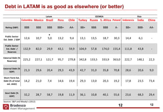 1212
Debt in LATAM is as good as elsewhere (or better)
*
* * * *
Colombia Mexico Brazil Peru Chile Turkey Russia S. Africa Poland Indonesia Índia China
Rating (S&P) BBB BBB BBB BBB+ AA- BB+ BBB BBB A- BB+ BBB- AA-
Public Sector
Ext. Debt / GDP
12,6 10,7 5,0 13,2 9,4 13,1 13,5 18,7 30,3 14,4 6,1 -
Public Sector
Ext. Debt /
Reserves
132,9 82,0 29,9 43,1 59,9 104,9 57,8 174,0 155,4 111,8 43,8 -
External Debt (%
Reserves)
225,2 227,1 121,7 95,7 279,8 342,8 133,5 333,9 363,0 222,7 148,1 22,3
External Debt (%
GDP)
21,3 29,6 20,4 29,3 43,9 42,7 31,0 35,8 70,8 28,6 20,6 9,0
Short-Term Ext.
Debt (% of total
ext. debt)
14,2 21,0 7,4 14,6 19,4 29,3 13,0 20,3 19,2 17,8 23,5 73,4
Govt Debt (%
GDP)
32,2 28,7 58,7 19,8 11,9 36,1 10,8 40,1 55,6 23,6 68,3 29,4
Sources: S&P and Moody's (2012)
Latam CEEMEA Ásia
12
 