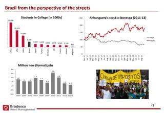 17
1.8
1.6 1.5
1.9
1.7
1.4
2.6
2.0
1.3
1.2
0.0
0.5
1.0
1.5
2.0
2.5
3.0
2004 2005 2006 2007 2008 2009 2010 2011 2012 2013E
Job Creation (Million)
Brazil from the perspective of the streets
0
50
100
150
200
250
Dec-11
Jan-12
Feb-12
Mar-12
Apr-12
May-12
Jun-12
Jul-12
Aug-12
Sep-12
Oct-12
Nov-12
Dec-12
Jan-13
Feb-13
Mar-13
Apr-13
May-13
Jun-13
Jul-13
Aug-13
IBOV
AEDU
30,000
20,428
14,000
6,500
3,840 3,529 2,556 2,479 2,245 2,149
445
China
USA
India
Brazil
Japan
Turkey
Germany
UK
France
Poland
Belgium
Students in College (in 1000s) Anhanguera’s stock x Ibovespa (2011-13)
Million new (formal) jobs
 