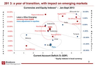 2
Chile
Colômbia
Áfricado Sul
México
Brasil
Turquia
Índia
Indonésia
-20.00%
-15.00%
-10.00%
-5.00%
0.00%
5.00%
10.00%
0 1 2 3 4 5 6 7
VariaçãodasBolsas
Moedas e Bolsas dos países emergentes (base 31/dez/12 =100)
Peso Chileno
Peso Colombia
Zar Africa do Sul
Peso México
Real Brasil
LiraTurquia
Rupia IndiaRupia Indonesia
0.00%
2.00%
4.00%
6.00%
8.00%
10.00%
12.00%
14.00%
16.00%
0 1 2 3 4 5 6 7
DesvalorizaçãodasMoedas
Déficit em Conta Corrente
(% PIB)
Currencies and Equity Indexes* – Jan-Sept 2013
Current Account Deficit (% GDP)
* Equity indexes in local currency
soles
Peru
Latam x Other Emerging:
currency more stable
more adjustment in equities
C
u
r
r
e
n
c
y
d
e
p
r
e
c
I
a
T
i
o
n
E
q
u
e
i
t
i
e
s
A
d
j
u
s
t
m
e
n
t
201 3: a year of transition, with impact on emerging markets
 