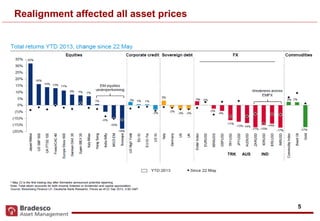 5
Realignment affected all asset prices
AUS INDTRK
 