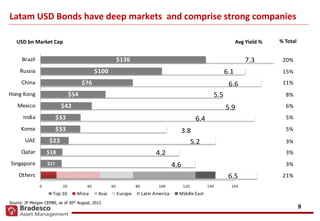 9
Source: JP Morgan CEMBI, as of 30th August, 2013
Latam USD Bonds have deep markets and comprise strong companies
USD bn Market Cap
20%
15%
11%
8%
6%
5%
5%
3%
3%
3%
21%
4.6
4.2
5.2
3.8
6.4
5.9
5.5
6.6
6.1
7.3
6.5
$17
$18
$23
$33
$33
$42
$54
$76
$100
$136
0 20 40 60 80 100 120 140 160
Others
Singapore
Qatar
UAE
Korea
India
Mexico
Hong Kong
China
Russia
Brazil
Top 10 Africa Asia Europe Latin America Middle East
% TotalAvg Yield %
 