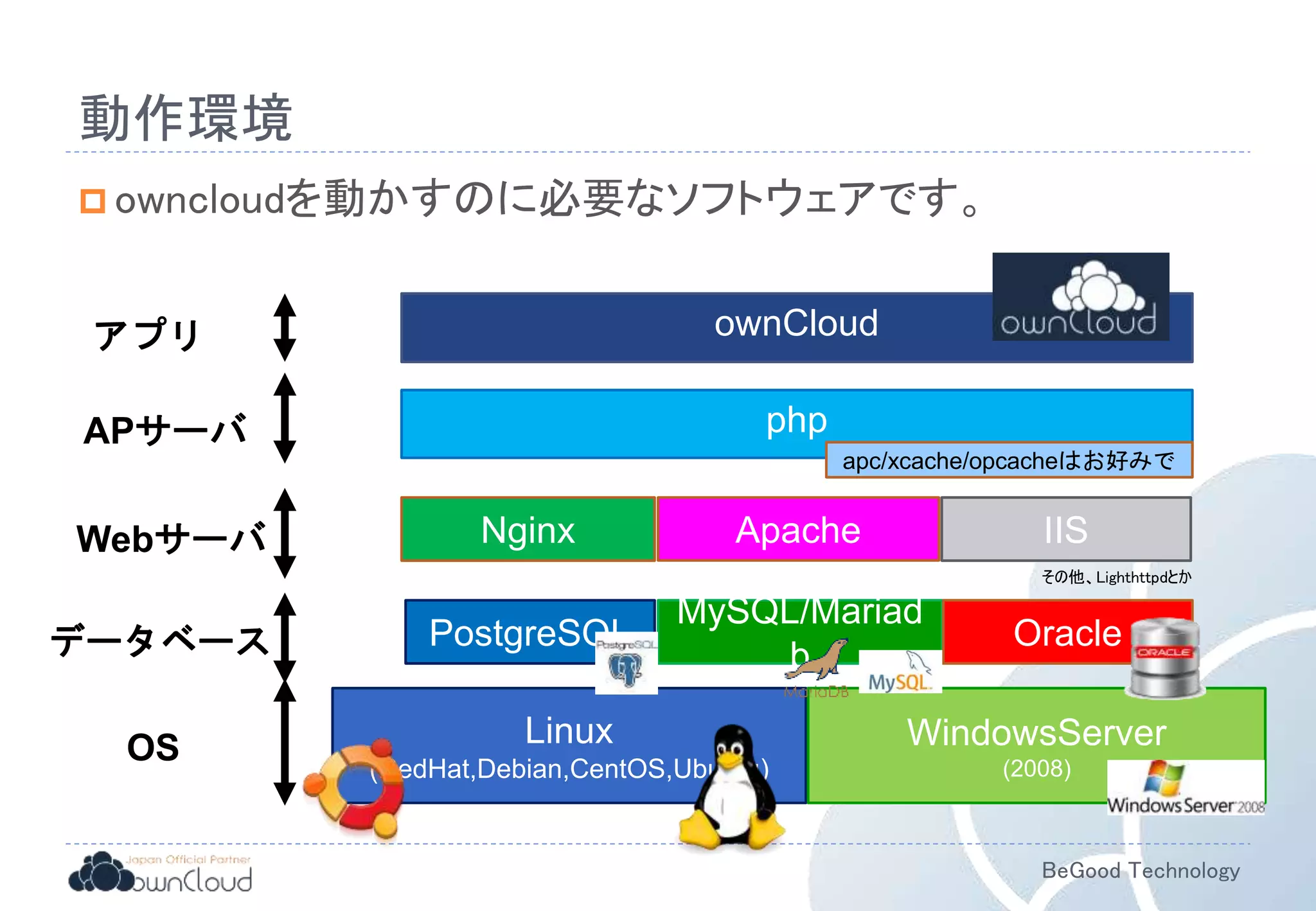 BeGood Technology
動作環境
 owncloudを動かすのに必要なソフトウェアです。
Linux
(RedHat,Debian,CentOS,Ubuntu)
WindowsServer
(2008)
Apache
MySQL/Mariad
b
php
apc/xcache/opcacheはお好みで
ownCloud
IISNginx
PostgreSQL
その他、Lighthttpdとか
Oracle
OS
データベース
Webサーバ
APサーバ
アプリ
 