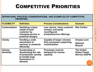 Compititive Priorities 01. competing with operations | PPTX