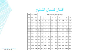 أقطار قضبان التسليح 
تصميم المنشآت الخرسانية المسلحة 
م. أحمد جمال عبد الجواد 
 