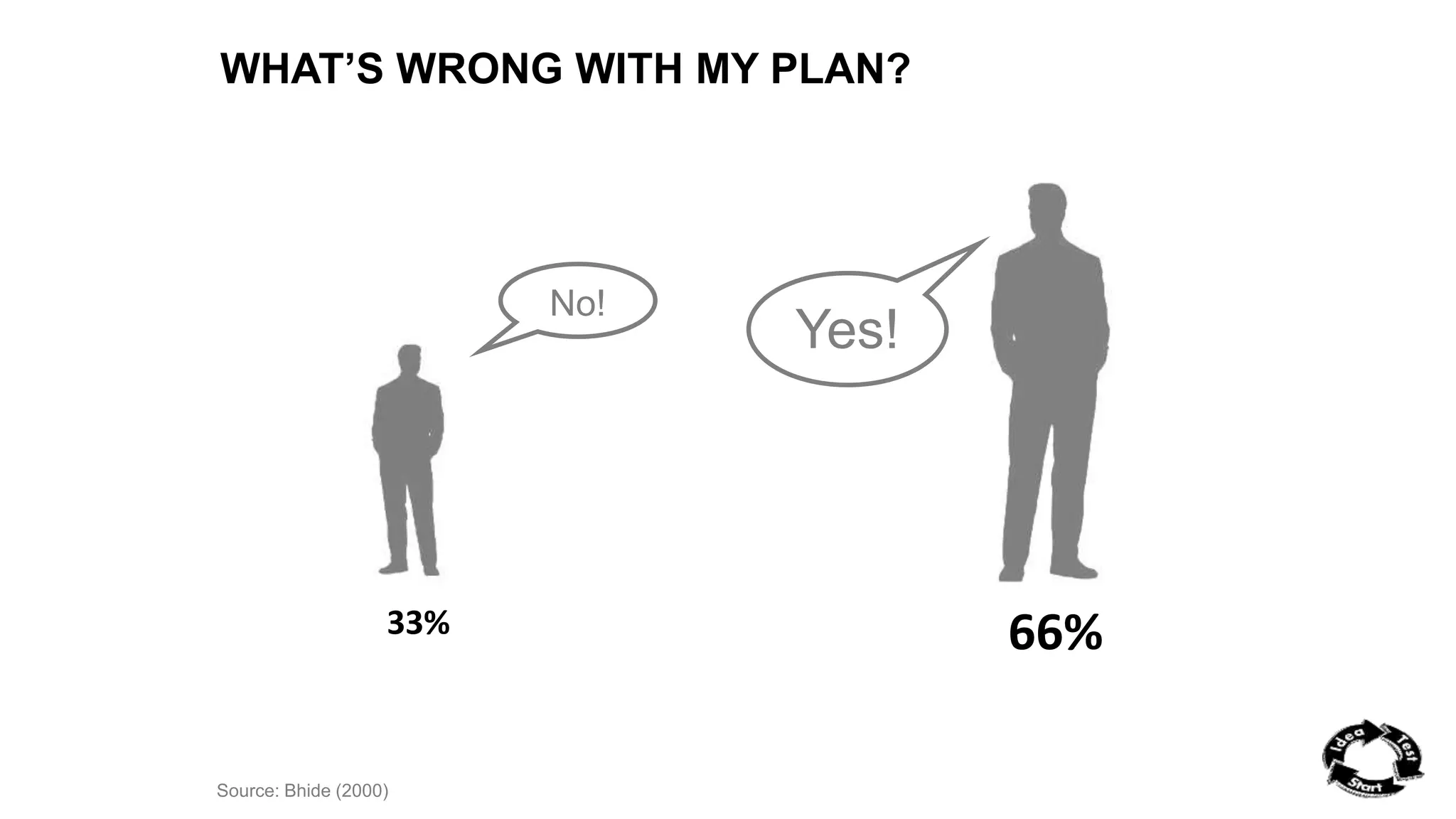 WHAT’S WRONG WITH MY PLAN? 
33% 66% 
Source: Bhide (2000) 
No! 
Yes! 
 