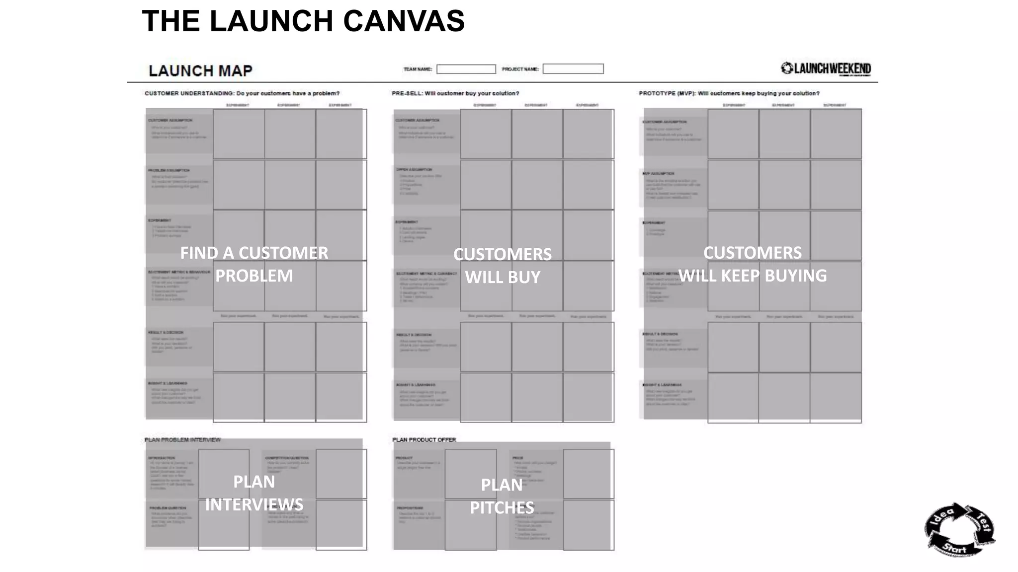 THE LAUNCH CANVAS 
FIND A CUSTOMER 
PROBLEM 
PLAN 
INTERVIEWS 
CUSTOMERS 
WILL BUY 
CUSTOMERS 
WILL KEEP BUYING 
PLAN 
PITCHES 
 