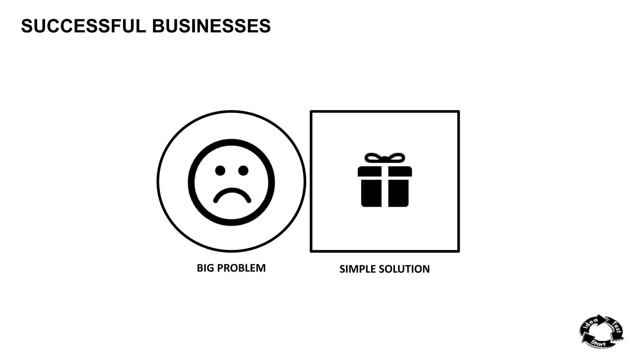 SUCCESSFUL BUSINESSES 
BIG PROBLEM SIMPLE SOLUTION 
 
