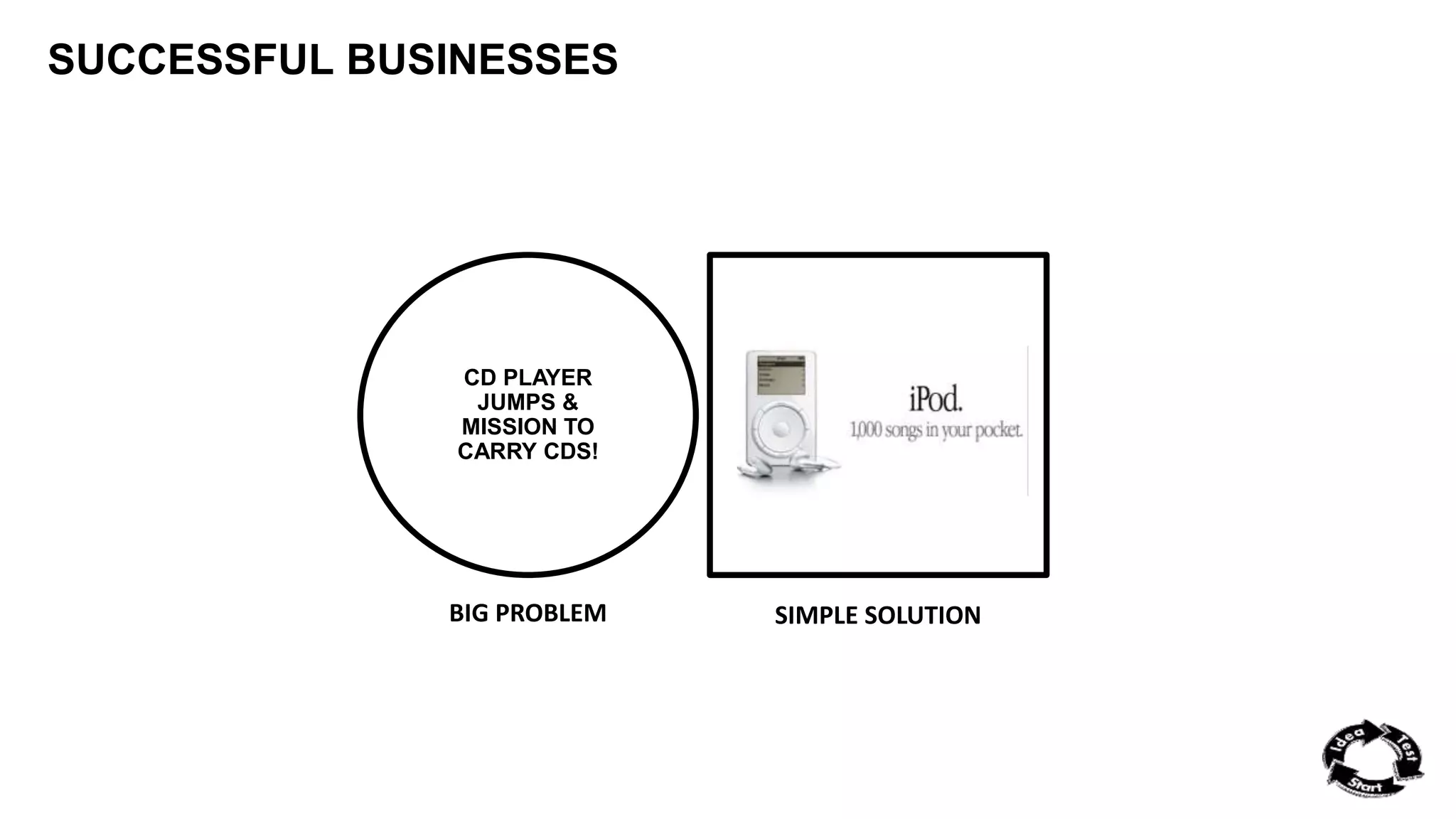 SUCCESSFUL BUSINESSES 
CD PLAYER 
JUMPS & 
MISSION TO 
CARRY CDS! 
BIG PROBLEM SIMPLE SOLUTION 
 