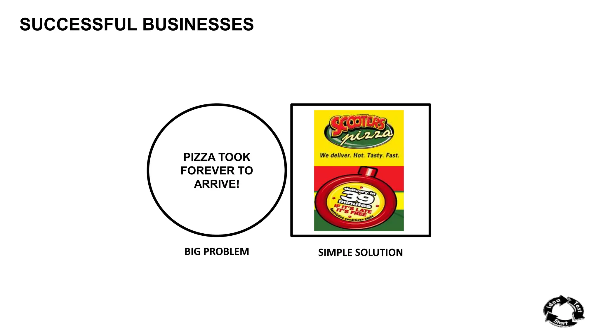 SUCCESSFUL BUSINESSES 
PIZZA TOOK 
FOREVER TO 
ARRIVE! 
BIG PROBLEM SIMPLE SOLUTION 
 