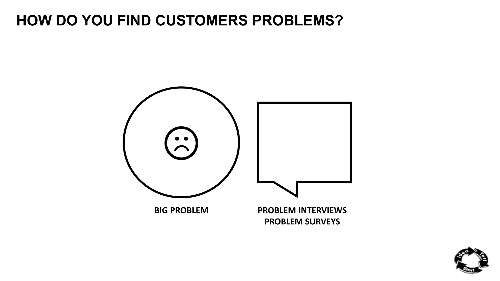 HOW DO YOU FIND CUSTOMERS PROBLEMS? 
BIG PROBLEM PROBLEM INTERVIEWS 
PROBLEM SURVEYS 
 