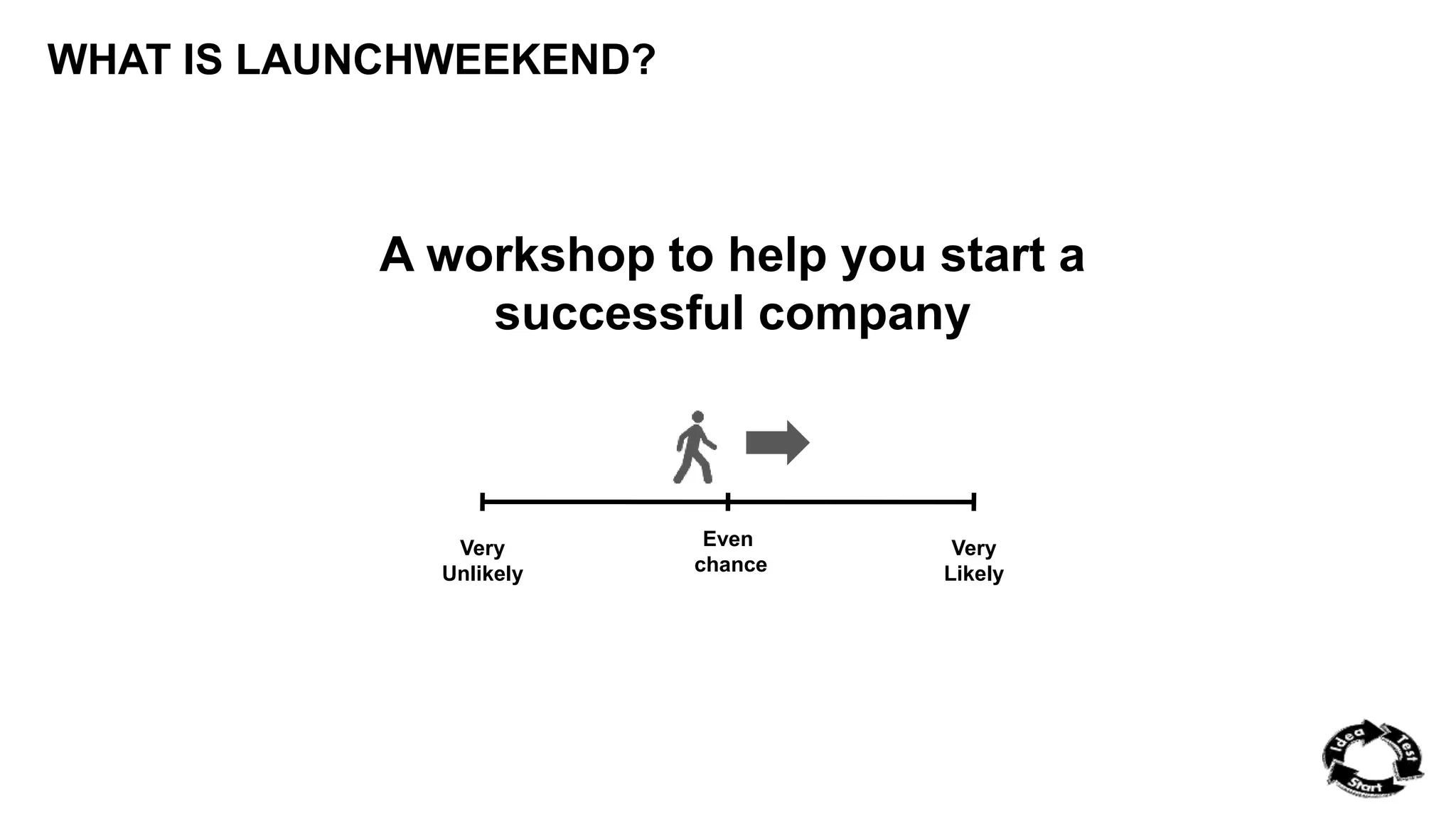 WHAT IS LAUNCHWEEKEND? 
A workshop to help you start a 
successful company 
Very 
Unlikely 
Very 
Likely 
Even 
chance 
 