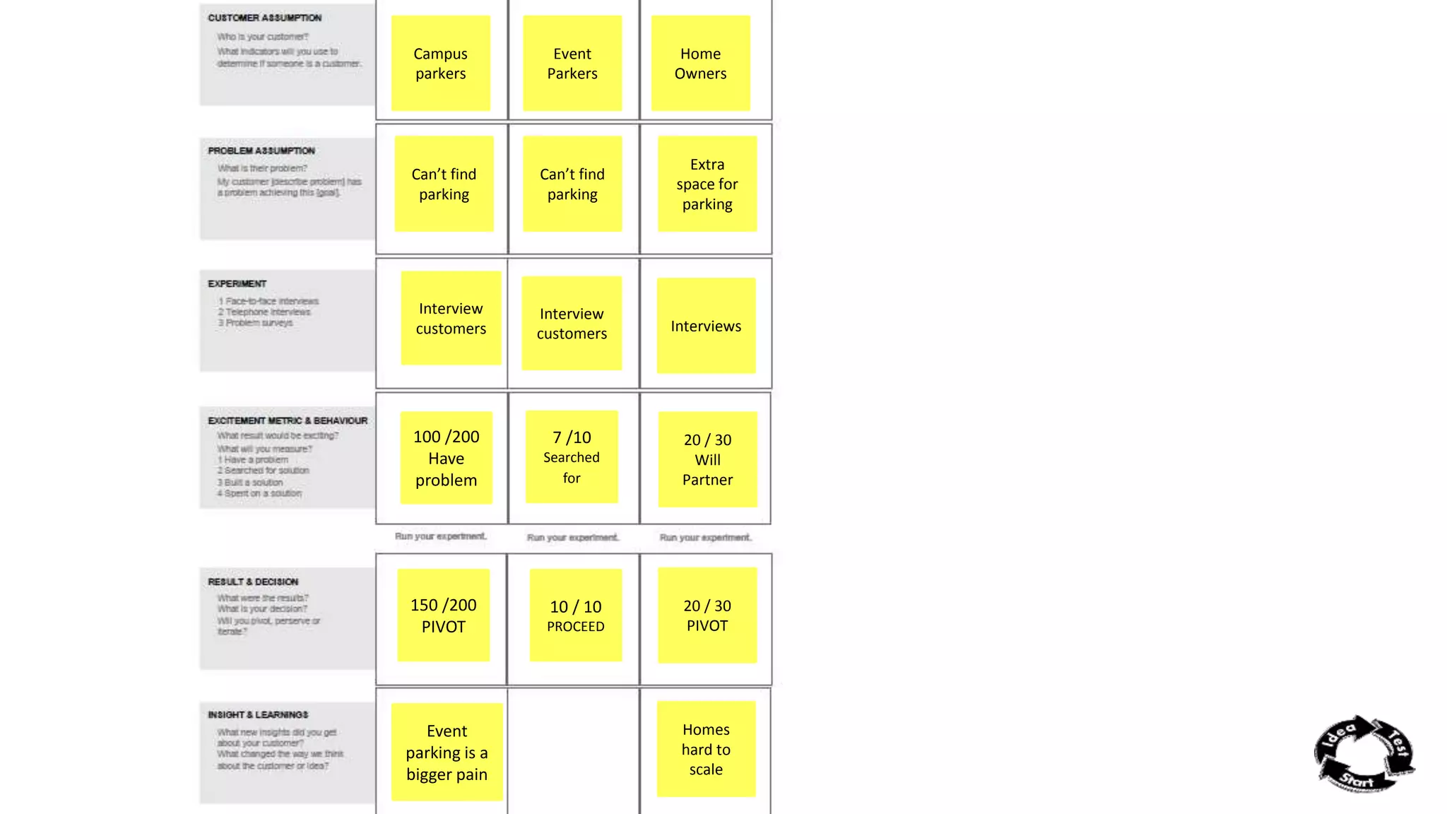Campus 
parkers 
Can’t find 
parking 
Interview 
customers 
100 /200 
Have 
problem 
150 /200 
PIVOT 
Event 
parking is a 
bigger pain 
Event 
Parkers 
Can’t find 
parking 
Interview 
customers 
7 /10 
Searched 
for 
10 / 10 
PROCEED 
Home 
Owners 
Extra 
space for 
parking 
Interviews 
20 / 30 
Will 
Partner 
20 / 30 
PIVOT 
Homes 
hard to 
scale 
 