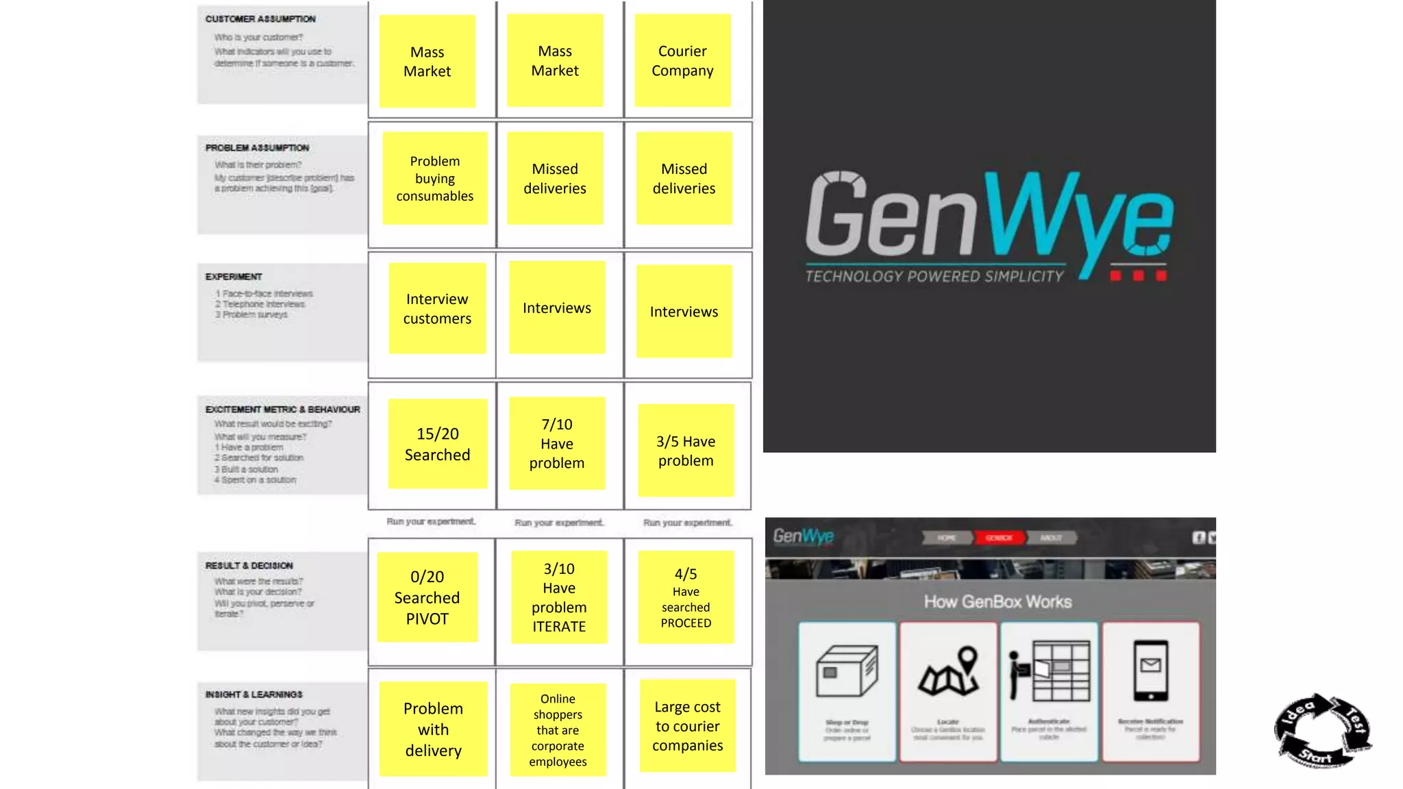 Mass 
Market 
Problem 
buying 
consumables 
Interview 
customers 
15/20 
Searched 
0/20 
Searched 
PIVOT 
Problem 
with 
delivery 
Mass 
Market 
Missed 
deliveries 
Interviews 
7/10 
Have 
problem 
3/10 
Have 
problem 
ITERATE 
Online 
shoppers 
that are 
corporate 
employees 
Courier 
Company 
Missed 
deliveries 
Interviews 
3/5 Have 
problem 
4/5 
Have 
searched 
PROCEED 
Large cost 
to courier 
companies 
 