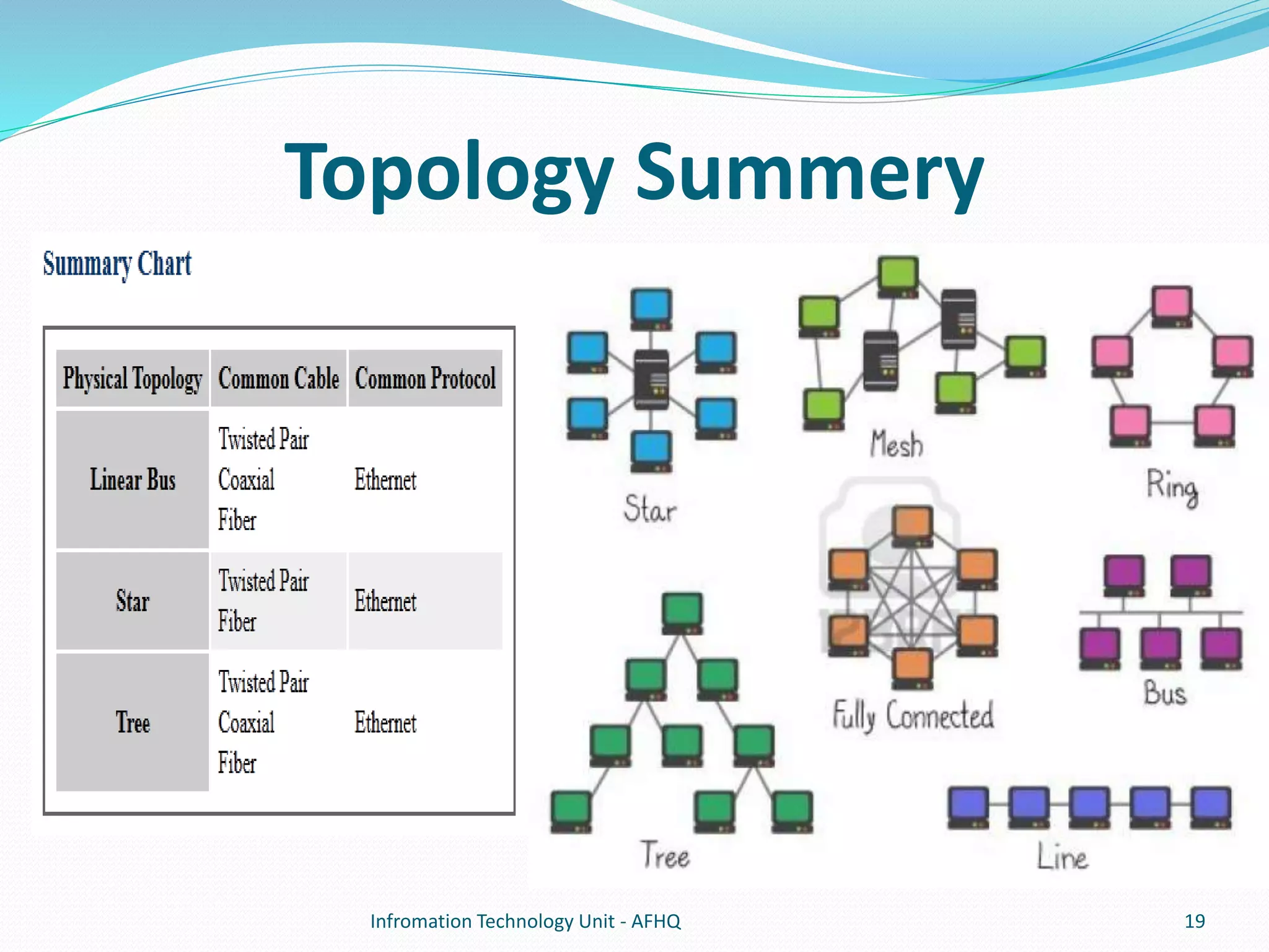 Topology Summery 
Infromation Technology Unit - AFHQ 19 
 