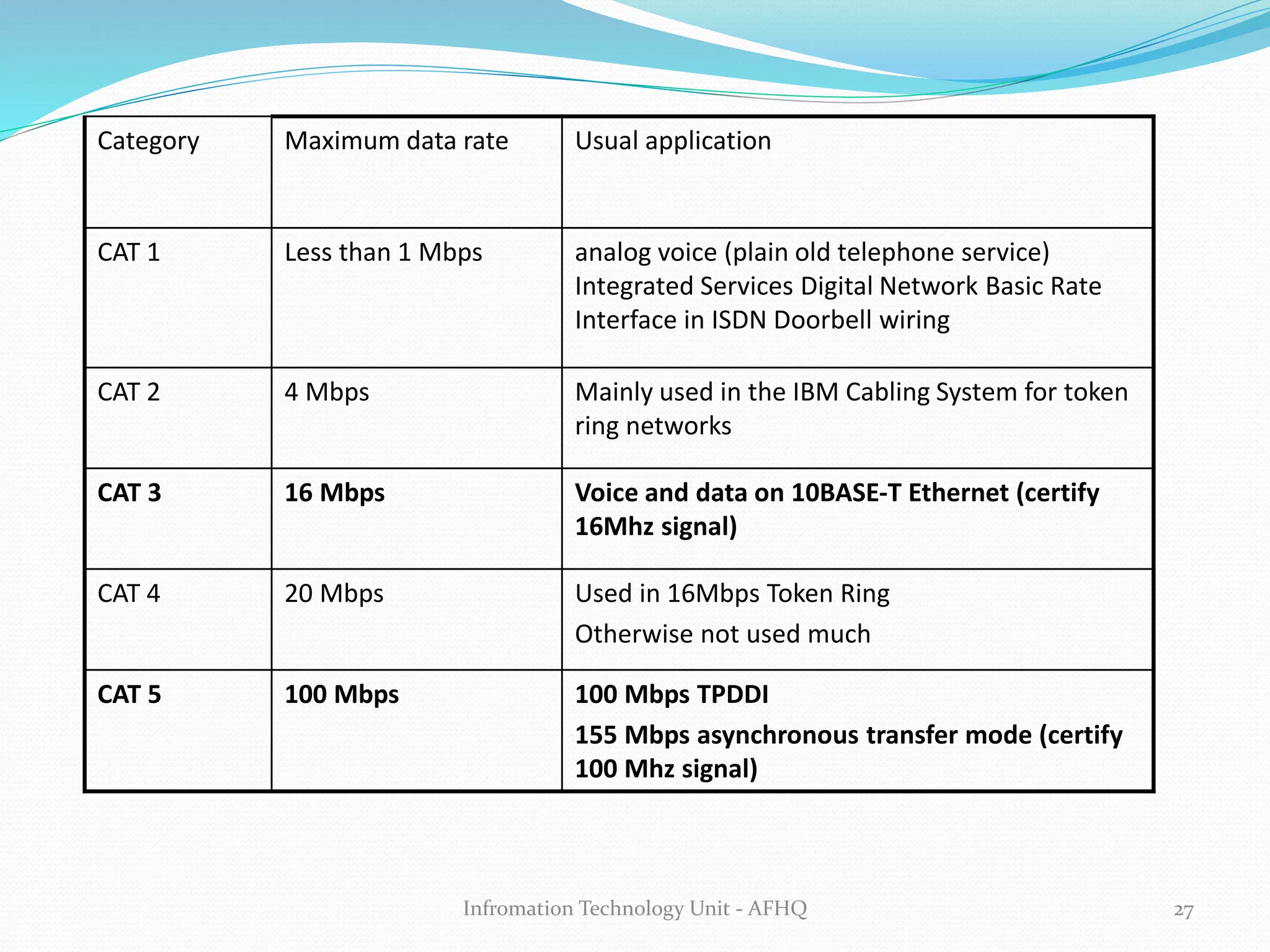 Category Maximum data rate Usual application 
CAT 1 Less than 1 Mbps analog voice (plain old telephone service) 
Integrated Services Digital Network Basic Rate 
Interface in ISDN Doorbell wiring 
CAT 2 4 Mbps Mainly used in the IBM Cabling System for token 
ring networks 
CAT 3 16 Mbps Voice and data on 10BASE-T Ethernet (certify 
16Mhz signal) 
CAT 4 20 Mbps Used in 16Mbps Token Ring 
Otherwise not used much 
CAT 5 100 Mbps 100 Mbps TPDDI 
155 Mbps asynchronous transfer mode (certify 
100 Mhz signal) 
Infromation Technology Unit - AFHQ 27 
 