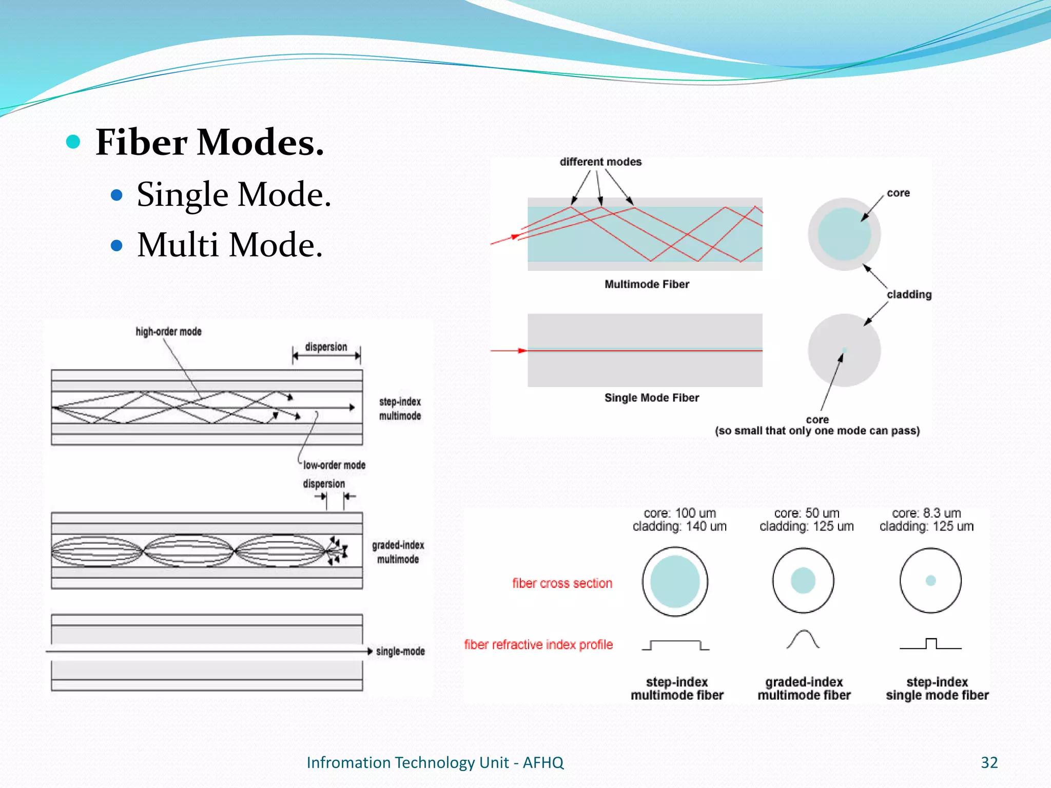  Fiber Modes. 
 Single Mode. 
 Multi Mode. 
Infromation Technology Unit - AFHQ 32 
 