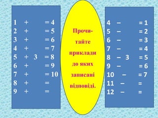 1 + = 4 
2 + = 5 
3 + = 6 
4 + = 7 
5 + 3 = 8 
6 + = 9 
7 + = 10 
8 + = 
9 + = 
4 – = 1 
5 – = 2 
6 – = 3 
7 – = 4 
8 – 3 = 5 
9 – = 6 
10 – = 7 
11 – = 
12 – = 
Прочи- 
тайте 
приклади 
до яких 
записані 
відповіді. 
 