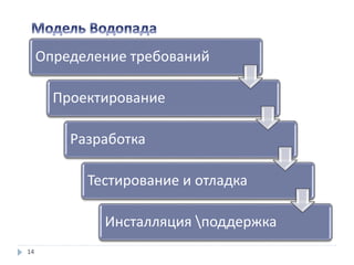 14
Определение требований
Проектирование
Разработка
Тестирование и отладка
Инсталляция поддержка
 