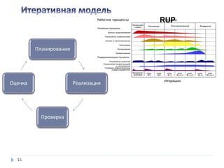15
Планирование
Реализация
Проверка
Оценка
RUP
 