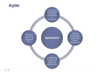 17
Ценности
личности и их
взаимодейств
ия важнее,
чем процессы
и
инструменты,
рабочее
программное
обеспечение
важнее, чем
полная
документация,
сотрудничеств
о с заказчиком
важнее, чем
контрактные
обязательства,
реакция на
изменения
важнее, чем
следование
плану.
 