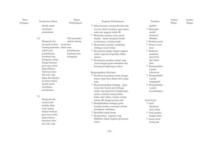 Mata 
Pelajaran Kompetensi Dasar 
daerah untuk 
membantu 
pemahaman 
3.2 
Materi 
Pembelajaran 
Mengenal teks 
Teks petunjuk/ 
arahan tentang 
petunjuk/arahan perawatan 
tentang perawatan tubuh serta 
tubuh serta 
pemeliharaan 
kesehatan dan 
kebugaran tubuh 
dengan bantuan 
guru atau teman 
dalam Bahasa 
Indonesia lisan 
dan tulis yang 
dapat diisi dengan 
kosakata bahasa 
daerah untuk 
membantu 
pemahaman 
pemeliharaan 
kesehatan dan 
kebugaran 
3.3 
Mengenal teks 
terima kasih 
tentang sikap 
kasih sayang 
dengan bantuan 
guru atau teman 
dalam bahasa 
Indonesia lisan 
dan tulis yang 
Kegiatan Pembelajaran 
? Saling bertanya tentang identitas diri, 
ciri-ciri tubuh, kesukaan, guna panca 
indra dan anggota tubuh dll. 
? Melakukan kegiatan tanya jawab 
kepada teman mengenai benda 
kesukaannya, misalnya buah 
? Menanyakan manfaat melakukan 
olahraga secara teratur 
? Menanyakan bagian-bagian anggota 
tubuh yang bisa di gerakan dalam 
menari 
? Menanyakan gerakan menari yang 
sesuai dengan gerak tumbuhan dan 
binatang di lingkungan sekitar 
Mengumpulkan Informasi 
? Membuat kesepakatan kelas sebagai 
aturan yang harus ditaati oleh warga 
kelas 
? Menemutunjukkan berbagai garis, 
warna dan bentuk dari berbagai 
media yang diperoleh di lingkungan 
sekitar, misalnya barang bekas, 
bahan alam (daun, rumput, bunga 
kering, dll) dengan percaya diri 
? Mempraktikkan berbagai gerak 
berjalan, berlari, melompat melalui 
permainan sederhana 
? Mendaftar nama benda 
? Mengurutkan kegiatan yang 
dilakukan dalam kegiatan perawatan 
tubuh 
Penilaian 
gambar 
? Melompat 
sambil 
mengenal 
bilangan 
? Bermain peran 
? Menari sesuai 
tema 
? Berkreasi 
membuat 
pensil hias 
dari bahan 
alam 
? Mempraktikka 
n gerak 
lokomotor 
? Mempraktikka 
n gerak 
manipulatif 
? Mempraktikka 
n gerak 
keseimbangan 
Alokasi 
Waktu 
Sumber 
Belajar 
Hasil Karya 
? Hasil 
Membuat 
kartu nama 
? Hasil gambar 
bangun datar 
? Kreasi daun 
kering dan 
- 594 - 
 