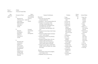 Tema 1 
Subtema 1 
Mata 
Pelajaran 
PPKn 
: Diriku 
: Aku dan Teman Baru 
Kompetensi Dasar 
3.2 
Mengenal tata 
Materi 
Pembelajaran 
Tata tertib dan 
aturan di 
tertib dan aturan rumah dan 
yang berlaku 
dalam kehidupan 
sehari-hari di 
rumah dan 
sekolah 
3.3 
Mengenal 
keberagaman 
karateristik 
individu di 
rumah dan di 
sekolah 
4.1 
Mengamati dan 
menceritakan 
perilaku di 
sekitar rumah 
dan sekolah dan 
mengaitkannya 
dengan 
pengenalannya 
terhadap salah 
satu simbol sila 
Pancasila 
sekolah 
Semangat 
kebersamaan 
dalam 
keberagaman 
Kegiatan Pembelajaran 
Mengamati 
? Menyimak cara guru dalam 
memperkenalkan diri 
? Mengamati teman memperkenalkan diri 
? Mengamati cara berjalan, berlari 
melompat, melambungkan bola, 
menangkap bola, melemparkan bola, 
menendang bola, dan gerak 
keseimbangan yang diperagakan oleh 
guru. 
? Mengamati bentuk bangun datar berupa 
lingkaran 
? Mengamati gambar kegiatan melompat 
sesuai urutan bilangan 
? Mengamati persamaan dan perbedaan 
ciri seseorang 
? Mengamati berbagai bahan, alat serta 
fungsinya dalam membuat karya 
kerajinan bahan alam di lingkungan 
sekitar melalui kegiatan menempel 
? Mengamati gerak anggota tubuh dalam 
aktifitas sehari-hari (kepala, kaki, tangan 
dan badan) 
Menanya 
? Menanyakan tentang nama panggilan, 
nama lengkap teman 
? Melakukan tanya jawab tentang 
Penilaian 
? Sikap 
? Pengamatan 
sikap: 
? percaya diri, 
? disiplin, dan 
? bekerjasama 
? dalam setiap 
kegiatan 
pembelajaran 
yang dilakukan 
pada subtema 
Aku dan Teman 
Baru 
? Pengetahuan 
? Tes Tulis 
? Mengenal 
bilangan 
? Menjiplak garis, 
huruf, angka 
? Menghitung 
banyak benda 
? Memilih gambar 
sesuai pola 
? Menggambar 
benda sesuai 
bilangan 
? Menyelesaikan 
teka teki 
Alokasi 
Waktu 
26 
JP 
Sumber Belajar 
? Buku Teks 
pelajaran 
Tematik 
Terpadu 
Kelas I 
? Media 
gambar 
? Bahan sisa ( 
kain, kancing 
baju dll ) 
? Benda-benda 
sebenarnya 
? Kartu 
kalimat, 
kartu kata, 
kartu suku 
kata, kartu 
huruf, kartu 
angka 
? Foto diri 
? Buku cerita 
bergambar 
? Teks lagu 
- 549 - 
 