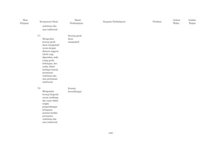 Mata 
Pelajaran Kompetensi Dasar 
sederhana dan 
atau tradisional. 
3.3 
Mengetahui 
konsep gerak 
dasar manipulatif 
sesuai dengan 
dimensi anggota 
tubuh yang 
digunakan, arah, 
ruang gerak, 
hubungan, dan 
usaha, dalam 
berbagai bentuk 
permainan 
sederhana dan 
atau permainan 
tradisional. 
3.4 
Mengetahui 
konsep bergerak 
secara seimbang 
dan cepat dalam 
rangka 
pengembangan 
kebugaran 
jasmani melalui 
permainan 
sederhana dan 
atau tradisional. 
Materi 
Alokasi 
Pembelajaran Kegiatan Pembelajaran Penilaian Waktu 
Sumber 
Belajar 
Konsep gerak 
dasar 
manipulatif 
Konsep 
keseimbangan 
- 604 - 
 