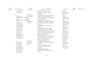 Mata 
Pelajaran Kompetensi Dasar 
untuk membantu 
pemahaman 
3.2 
Mengenal teks 
Materi 
Pembelajaran 
Teks petunjuk/ 
arahan tentang 
petunjuk/arahan perawatan 
tentang tubuh serta 
perawatan tubuh pemeliharaan 
serta 
pemeliharaan 
kesehatan dan 
kebugaran tubuh 
dengan bantuan 
guru atau teman 
dalam Bahasa 
Indonesia lisan 
dan tulis yang 
dapat diisi 
dengan kosakata 
bahasa daerah 
untuk membantu 
pemahaman 
3.3 
Mengenal teks 
terima kasih 
tentang sikap 
kasih sayang 
dengan bantuan 
guru atau teman 
dalam bahasa 
Indonesia lisan 
dan tulis yang 
kesehatan dan 
kebugaran 
Teks terima 
kasih tentang 
sikap kasih 
sayang 
Kegiatan Pembelajaran 
? Mengurutkan bilangan sambil 
melakukan permainan, misalnya 
melompat 
? Mengidentifikasi bentuk misal setengah 
lingkaran, zig-zag melalui berbagai 
ragam kegiatan gerak lokomotor dengan 
bentuk pola lantai 
? Mempraktikkan berbagai gerak 
melambungkan, melempar, menangkap, 
dan menedang bola melalui permainan 
sederhana 
? Membuat berbagai bentuk gambar 
sesuai pola 
? Mengkreasi dan menghias berbagai 
limbah menjadi benda hias/mainan 
? Menghitung, menuliskan dan membagi 
banyak benda dengan jumlah yang sama 
banyak dengan berbagai media 
(gambar, kancing, dll) 
? Melakukan permainan menemukan kata 
dari sekumpulan huruf sesuai tema 
misal tentang aktivitas diri 
? Melakukan kegiatan dengan 
menggunakan cermin untuk 
menemukan persamaan dan perbedaan 
ciri tubuh 
? Melakukan berbagai gerak untuk 
kelenturan tubuh misal berlari, 
melompat 
? Melakukan berbagai gerak 
keseimbangan dalam berjalan atau di 
tempat 
Penilaian 
bilangan 
? Bermain peran 
? Menari sesuai 
tema 
? Berkreasi 
membuat pensil 
hias dari bahan 
alam 
? Mempraktikkan 
gerak lokomotor 
? Mempraktikkan 
gerak 
manipulatif 
? Mempraktikkan 
gerak 
keseimbangan 
? Hasil Karya 
? Hasil Membuat 
kartu nama 
? Hasil gambar 
bangun datar 
? Kreasi daun 
kering dan 
ranting 
? Hasil membuat 
kesepakatan 
kelas 
? Pensil hias dari 
bahan alam 
Alokasi 
Waktu Sumber Belajar 
- 551 - 
 