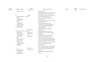 Mata 
Pelajaran Kompetensi Dasar 
tempat bermain. 
Materi 
Pembelajaran 
3.11 Statistik 
Membandingkan sederhana 
dengan 
memperkirakan 
panjang suatu 
benda 
menggunakan 
istilah sehari-hari 
(lebih panjang, 
lebih pendek) 
4.1 Bilangan asli 
Mengurai sebuah sampai 99 
bilangan asli 
sampai dengan 
99 sebagai hasil 
penjumlahan 
atau 
pengurangan dua 
buah bilangan 
asli lainnya 
dengan berbagai 
kemungkinan 
jawaban 
4.5 
Membentuk 
berbagai bangun 
datar dengan 
menggunakan 
sebagai hasil 
penjumlahan 
atau 
pengurangan 
Geometri 
(bangun datar) 
Kegiatan Pembelajaran 
perilaku sportif 
? Menyampaikan jenis-jenis kegiatan yang 
menunjukkan fungsi anggota tubuh. 
? menyampaikan secara lisan tentang tata 
cara menjaga kebersihan gigi 
? Menulis dan menggambar tentang 
kebersihan diri 
? Melengkapi kata dengan huruf tentang 
alat-alat kebersihan 
? Memperagakan berbagai gerak 
menendang bola menggunakan kaki 
kiri/kanan dengan menunjukkan 
perilaku sportif 
? Menuliskan hasil dari melakukan 
penjumlahan 
? Melengkapi gambar sesuai tema 
? Menuliskan secara urut hasil kegiatan 
pengukuran 
? Menuliskan tentang hasil identifikasi 
jenis benda yang disukai anak 
? Memperagakan gerak berjalan di atas 
garis lurus untuk melatih keseimbangan 
dengan menunjukkan nilai kerjasaman 
? Mewarnai berbagai gambar sesuai tema 
? Bermain peran tentang tatacara 
berterima kasih 
? Menarikan gerak anggota tubuh (kepala, 
kaki, tangan dan badan) sesuai dengan 
gerak alam sekitar (tumbuhan dan 
binatang) 
? Menceritakan hasil karya yang telah 
dibuat 
Penilaian Alokasi 
Waktu Sumber Belajar 
- 556 - 
 